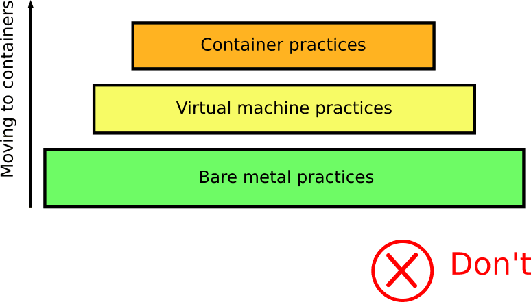 Containers không phải VMs